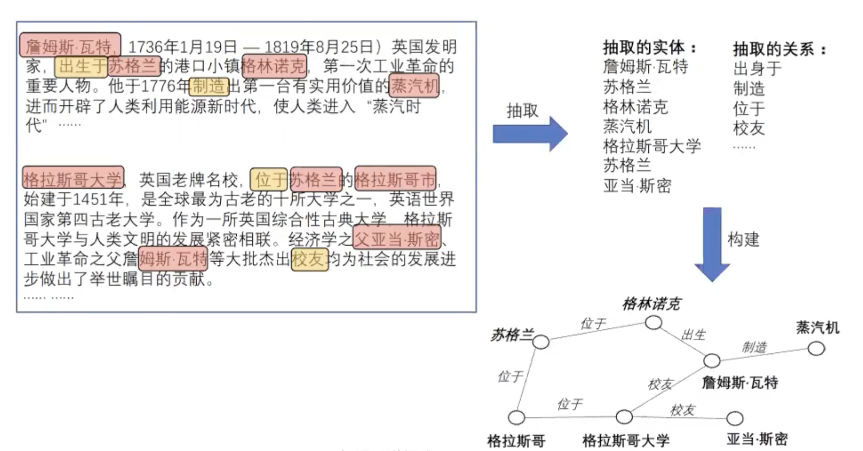 构建知识图谱流程